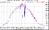 Solar PV/Inverter Performance PV Panel Power Output & Inverter Power Output