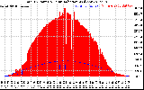 Solar PV/Inverter Performance Total PV Panel Power Output & Solar Radiation