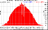 Solar PV/Inverter Performance Total PV Panel Power Output