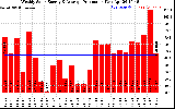 Solar PV/Inverter Performance Weekly Solar Energy Production