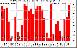 Solar PV/Inverter Performance Daily Solar Energy Production