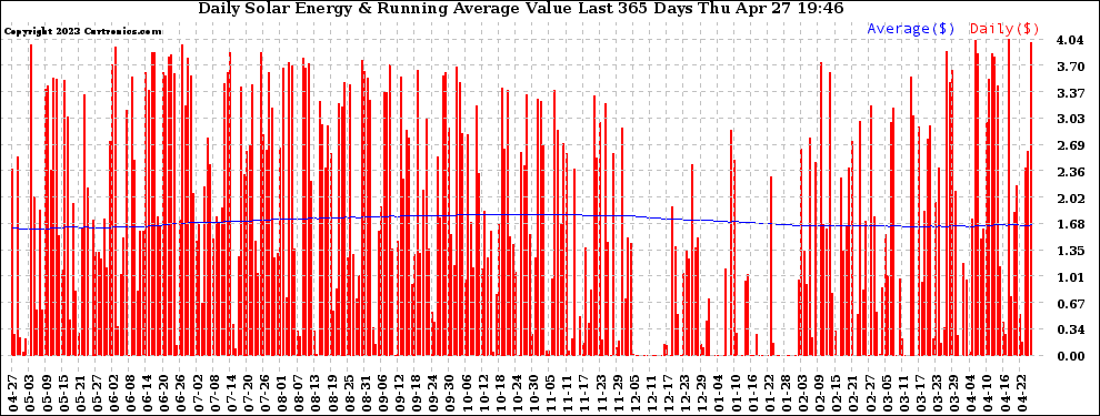 Solar PV/Inverter Performance Daily Solar Energy Production Value Running Average Last 365 Days