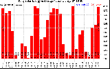 Solar PV/Inverter Performance Daily Solar Energy Production Value