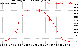 Solar PV/Inverter Performance Daily Energy Production Per Minute