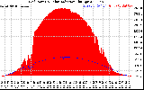 Solar PV/Inverter Performance Grid Power & Solar Radiation