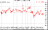 Solar PV/Inverter Performance Grid Voltage