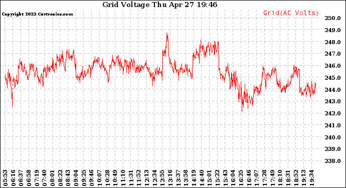 Solar PV/Inverter Performance Grid Voltage