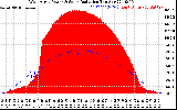 Solar PV/Inverter Performance West Array Power Output & Solar Radiation