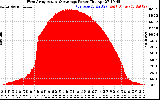 Solar PV/Inverter Performance West Array Actual & Average Power Output