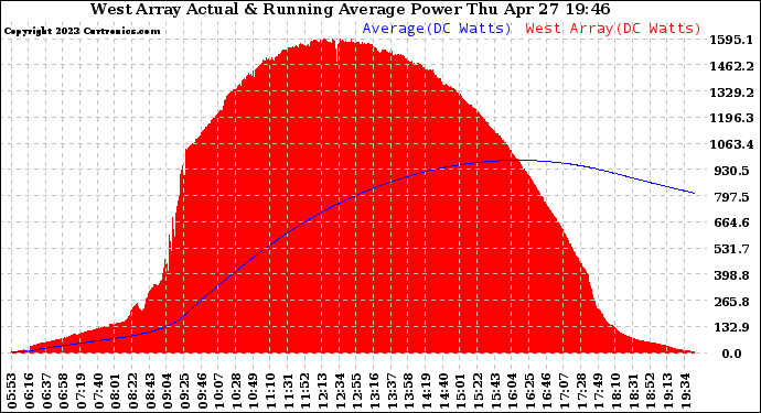 Solar PV/Inverter Performance West Array Actual & Running Average Power Output