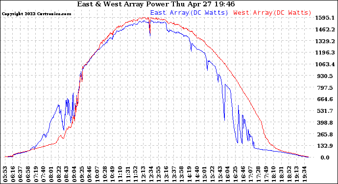 Solar PV/Inverter Performance Photovoltaic Panel Power Output