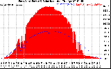 Solar PV/Inverter Performance East Array Power Output & Solar Radiation