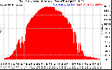 Solar PV/Inverter Performance East Array Actual & Average Power Output
