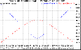 Solar PV/Inverter Performance Sun Altitude Angle & Sun Incidence Angle on PV Panels