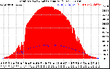 Solar PV/Inverter Performance Total PV Panel Power Output & Solar Radiation