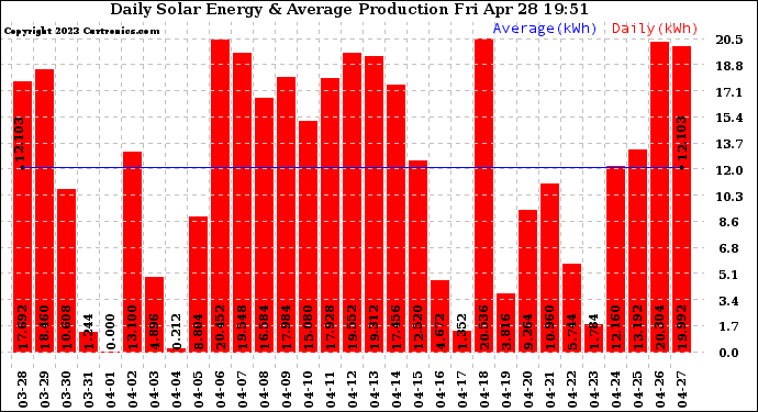 Solar PV/Inverter Performance Daily Solar Energy Production