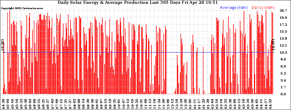 Solar PV/Inverter Performance Daily Solar Energy Production Last 365 Days