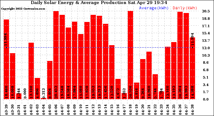 Solar PV/Inverter Performance Daily Solar Energy Production