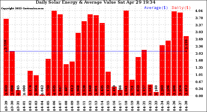 Solar PV/Inverter Performance Daily Solar Energy Production Value