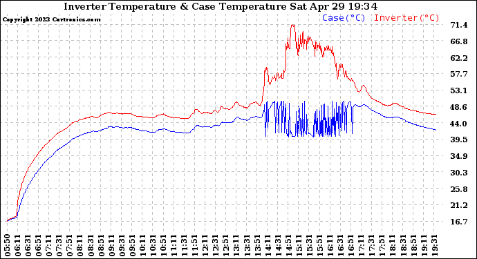 Solar PV/Inverter Performance Inverter Operating Temperature