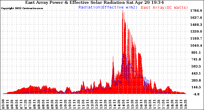 Solar PV/Inverter Performance East Array Power Output & Effective Solar Radiation