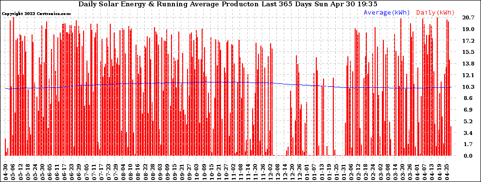 Solar PV/Inverter Performance Daily Solar Energy Production Running Average Last 365 Days