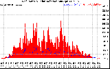 Solar PV/Inverter Performance Grid Power & Solar Radiation