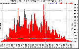 Solar PV/Inverter Performance Solar Radiation & Day Average per Minute