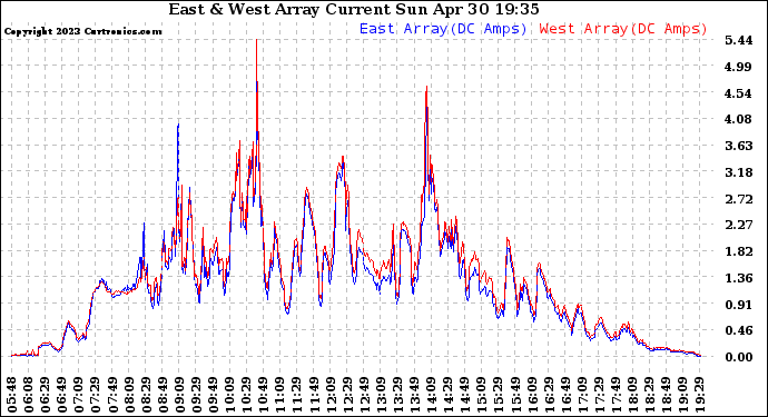 Solar PV/Inverter Performance Photovoltaic Panel Current Output