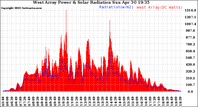 Solar PV/Inverter Performance West Array Power Output & Solar Radiation