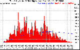 Solar PV/Inverter Performance East Array Actual & Running Average Power Output