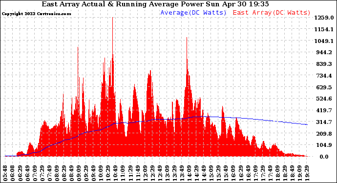 Solar PV/Inverter Performance East Array Actual & Running Average Power Output