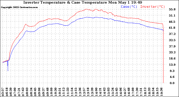 Solar PV/Inverter Performance Inverter Operating Temperature