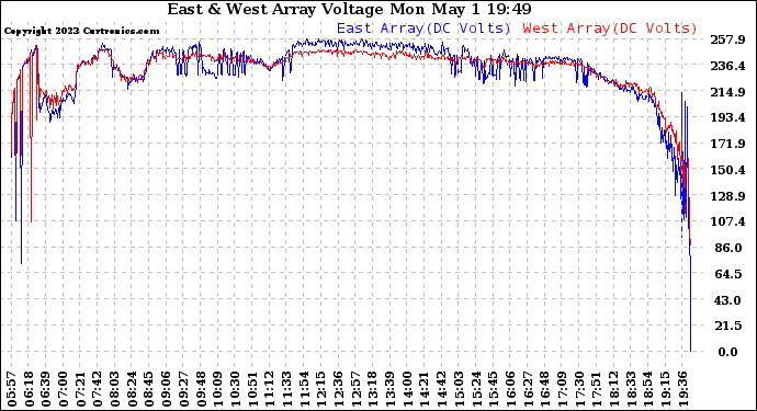 Solar PV/Inverter Performance Photovoltaic Panel Voltage Output
