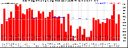 Milwaukee Solar Powered Home WeeklyProduction52RunningAvg
