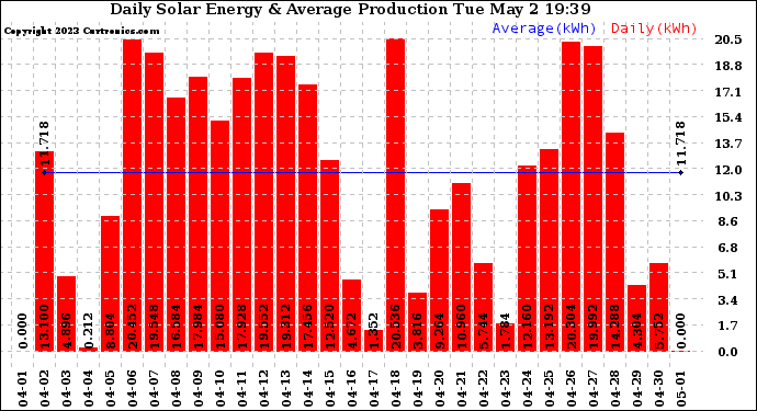Solar PV/Inverter Performance Daily Solar Energy Production