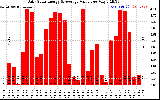 Solar PV/Inverter Performance Daily Solar Energy Production Value