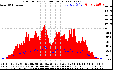 Solar PV/Inverter Performance Grid Power & Solar Radiation