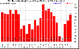 Solar PV/Inverter Performance Monthly Solar Energy Value Average Per Day ($)