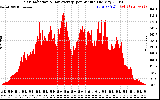 Solar PV/Inverter Performance Solar Radiation & Day Average per Minute