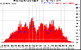 Solar PV/Inverter Performance West Array Power Output & Solar Radiation