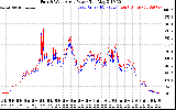 Solar PV/Inverter Performance Photovoltaic Panel Power Output