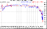 Solar PV/Inverter Performance Photovoltaic Panel Voltage Output