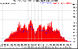 Solar PV/Inverter Performance East Array Power Output & Solar Radiation