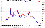 Solar PV/Inverter Performance PV Panel Power Output & Inverter Power Output