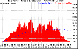 Solar PV/Inverter Performance Total PV Panel & Running Average Power Output