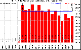 Solar PV/Inverter Performance Yearly Solar Energy Production