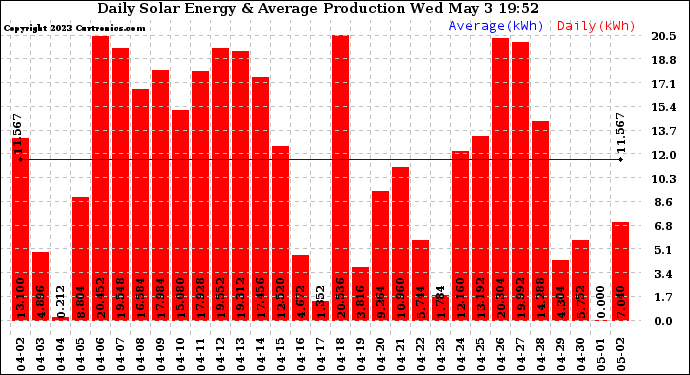 Solar PV/Inverter Performance Daily Solar Energy Production