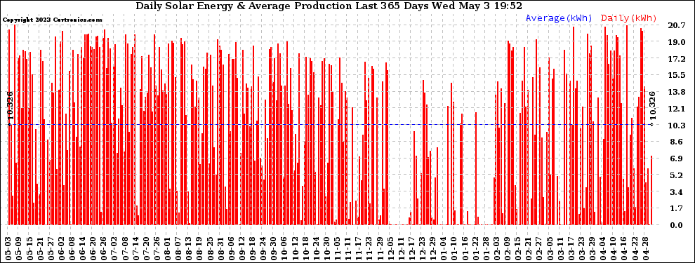 Solar PV/Inverter Performance Daily Solar Energy Production Last 365 Days