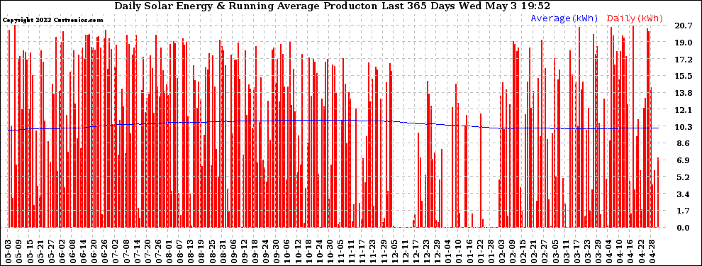 Solar PV/Inverter Performance Daily Solar Energy Production Running Average Last 365 Days